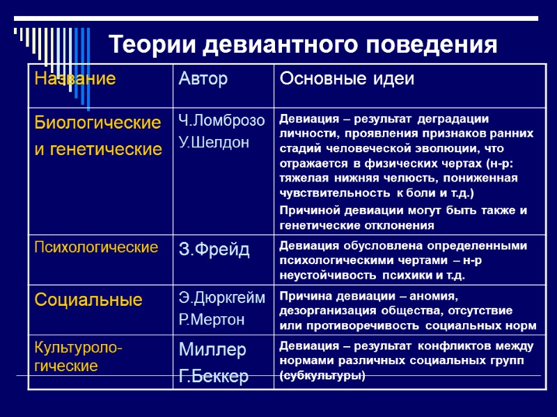 Теории девиантного поведения